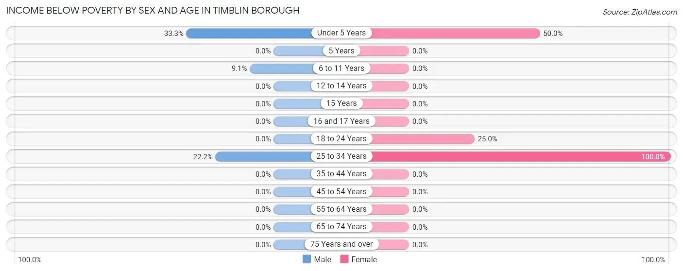 Income Below Poverty by Sex and Age in Timblin borough