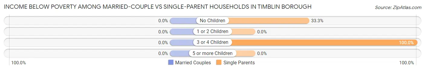 Income Below Poverty Among Married-Couple vs Single-Parent Households in Timblin borough