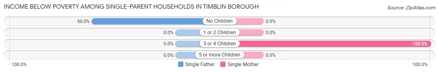 Income Below Poverty Among Single-Parent Households in Timblin borough