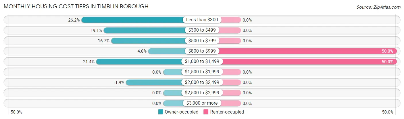 Monthly Housing Cost Tiers in Timblin borough