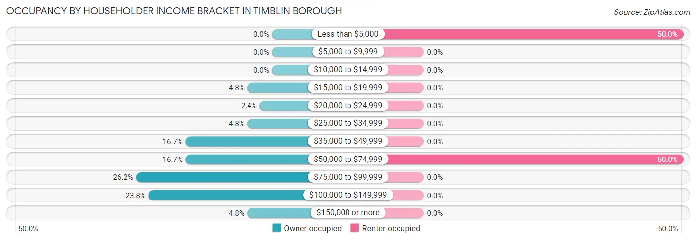 Occupancy by Householder Income Bracket in Timblin borough