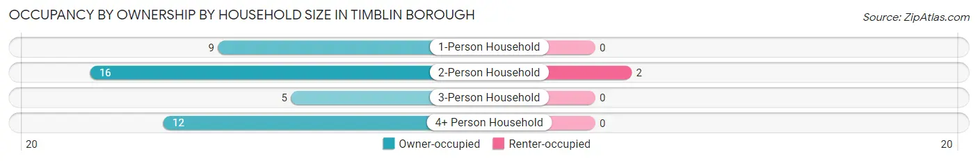 Occupancy by Ownership by Household Size in Timblin borough