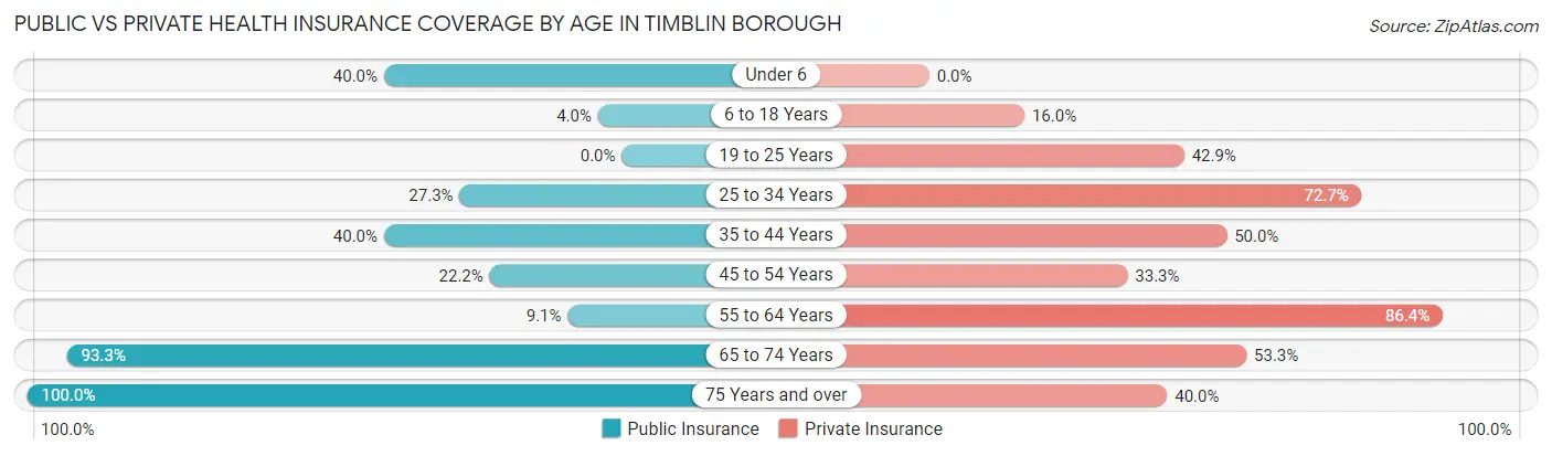 Public vs Private Health Insurance Coverage by Age in Timblin borough