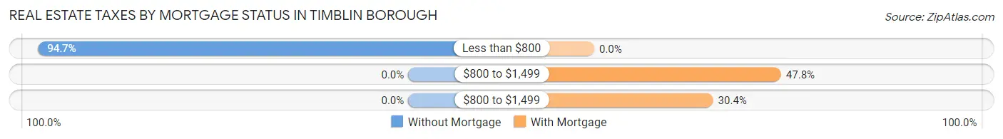 Real Estate Taxes by Mortgage Status in Timblin borough