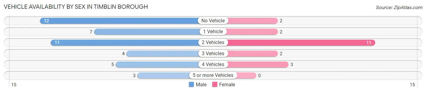 Vehicle Availability by Sex in Timblin borough
