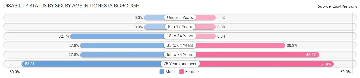 Disability Status by Sex by Age in Tionesta borough