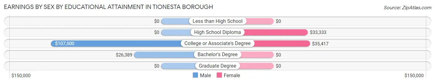 Earnings by Sex by Educational Attainment in Tionesta borough