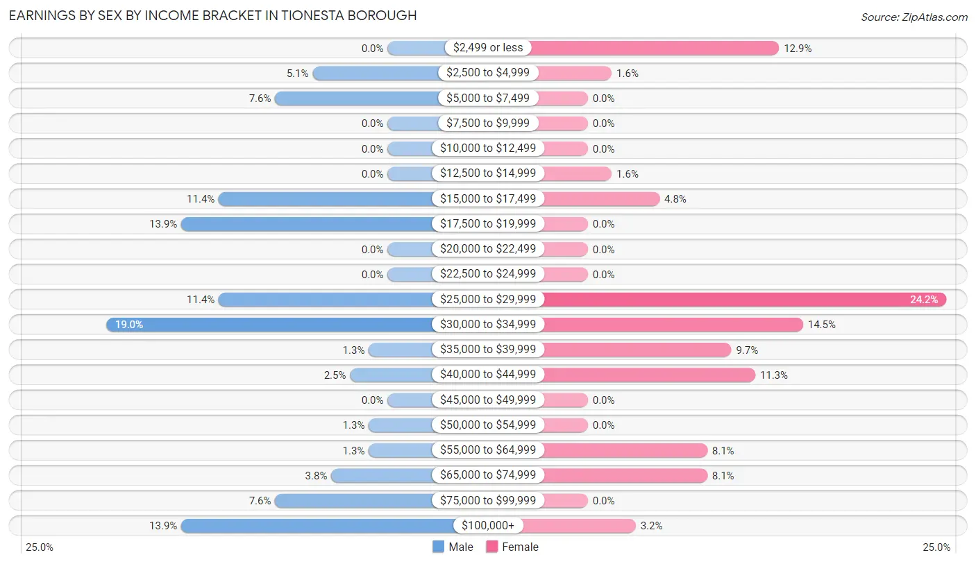 Earnings by Sex by Income Bracket in Tionesta borough