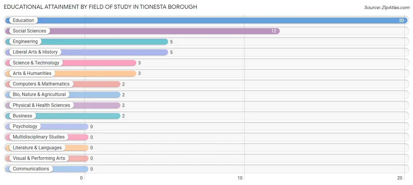 Educational Attainment by Field of Study in Tionesta borough