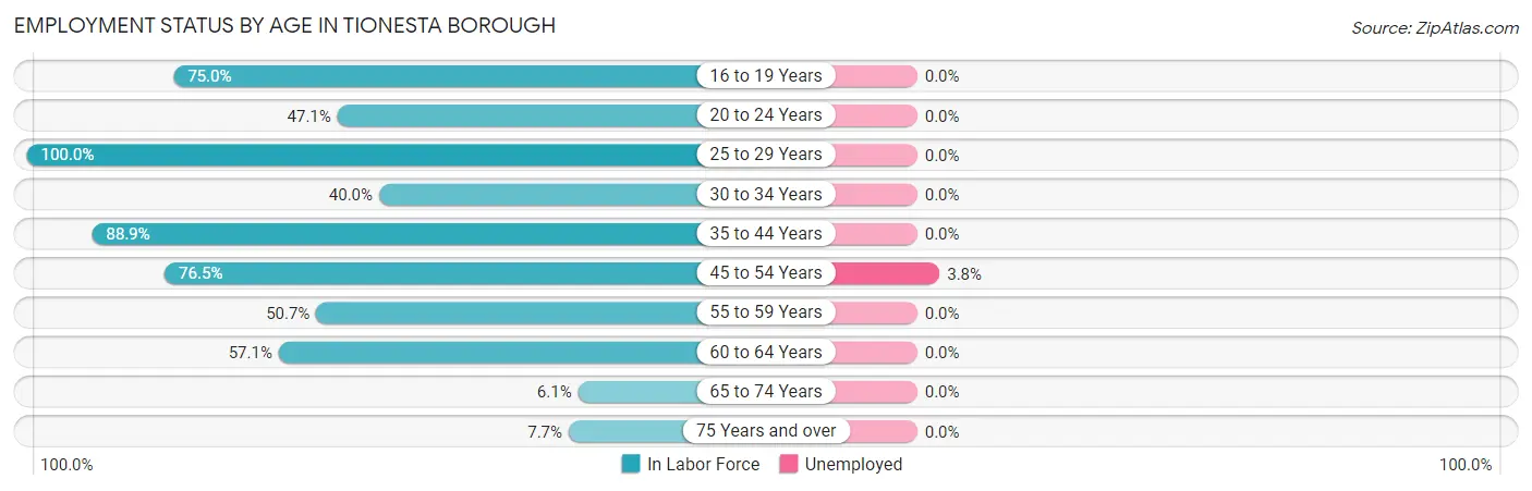 Employment Status by Age in Tionesta borough