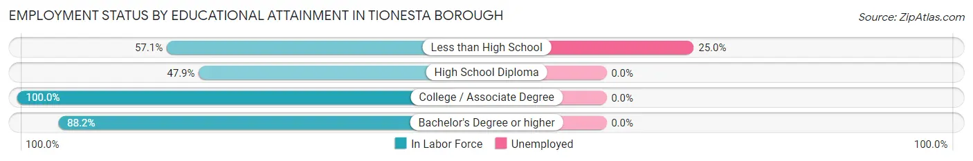 Employment Status by Educational Attainment in Tionesta borough