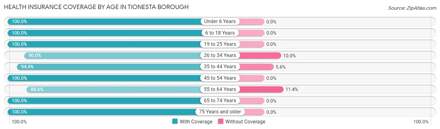Health Insurance Coverage by Age in Tionesta borough