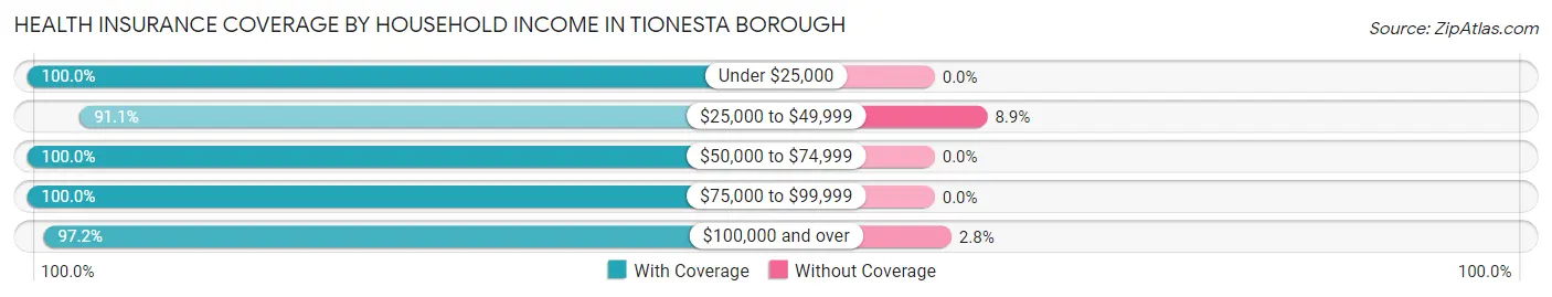 Health Insurance Coverage by Household Income in Tionesta borough