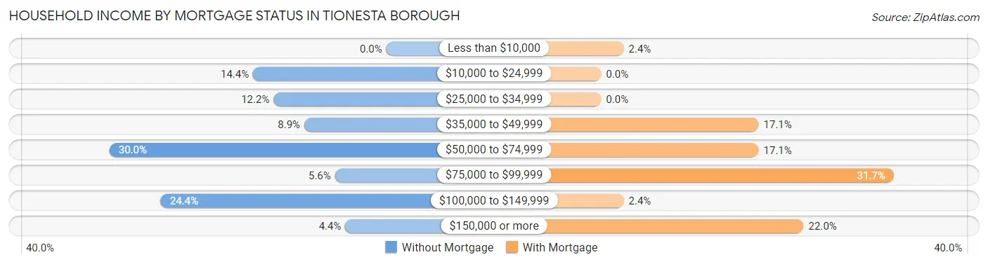 Household Income by Mortgage Status in Tionesta borough