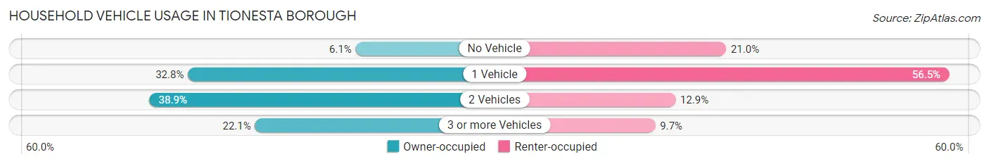 Household Vehicle Usage in Tionesta borough