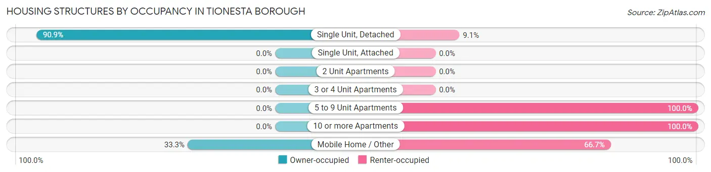 Housing Structures by Occupancy in Tionesta borough