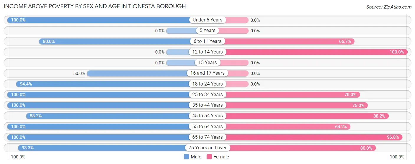 Income Above Poverty by Sex and Age in Tionesta borough