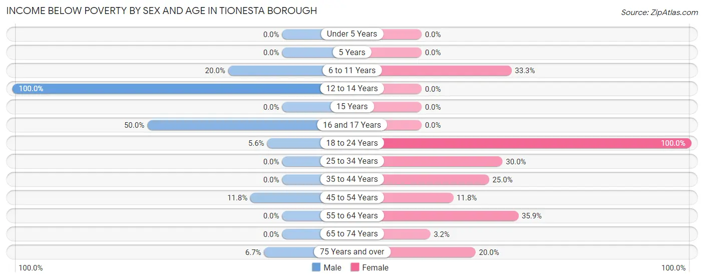 Income Below Poverty by Sex and Age in Tionesta borough