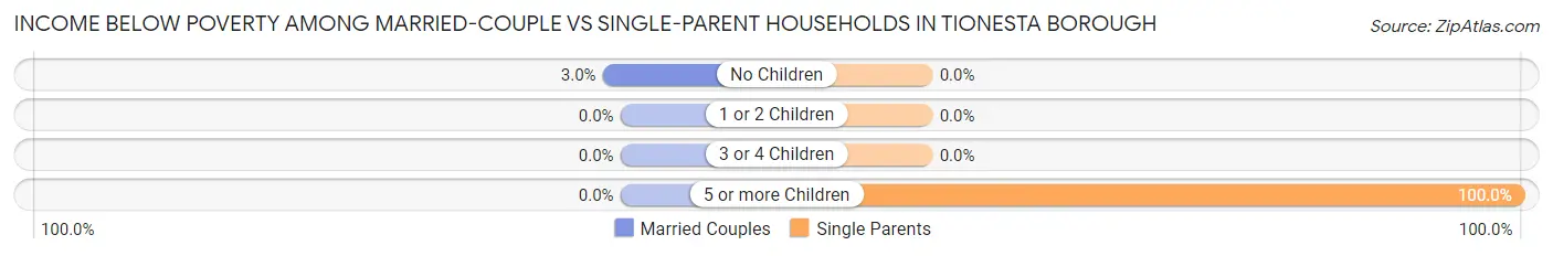 Income Below Poverty Among Married-Couple vs Single-Parent Households in Tionesta borough