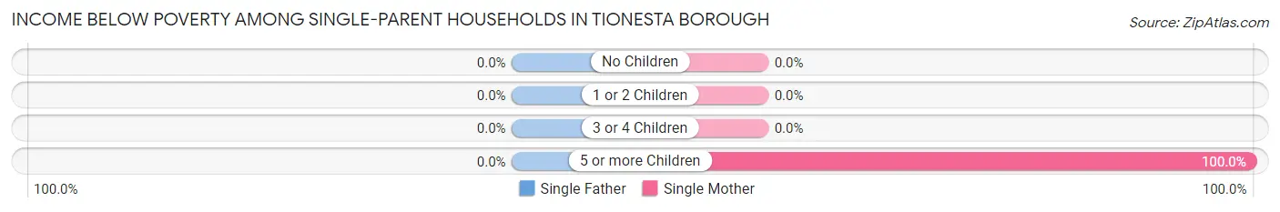 Income Below Poverty Among Single-Parent Households in Tionesta borough