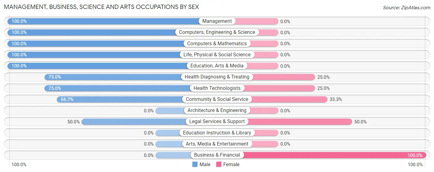Management, Business, Science and Arts Occupations by Sex in Tionesta borough