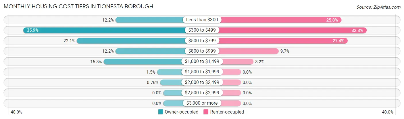 Monthly Housing Cost Tiers in Tionesta borough