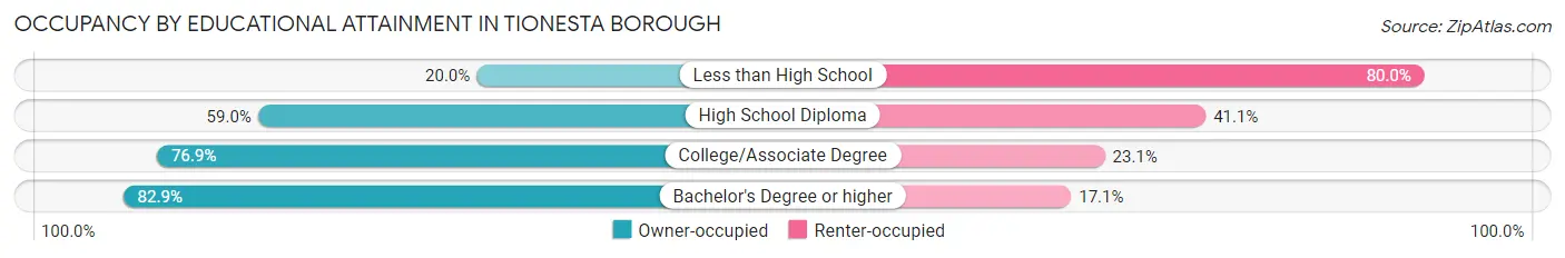 Occupancy by Educational Attainment in Tionesta borough