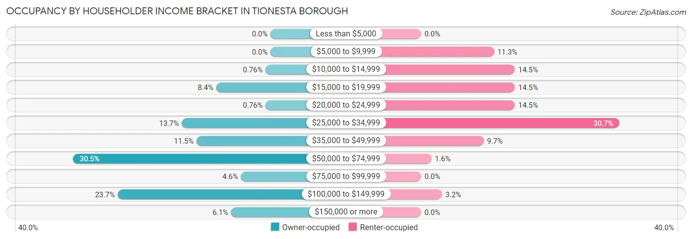 Occupancy by Householder Income Bracket in Tionesta borough