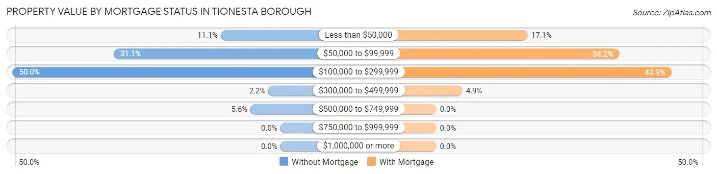 Property Value by Mortgage Status in Tionesta borough