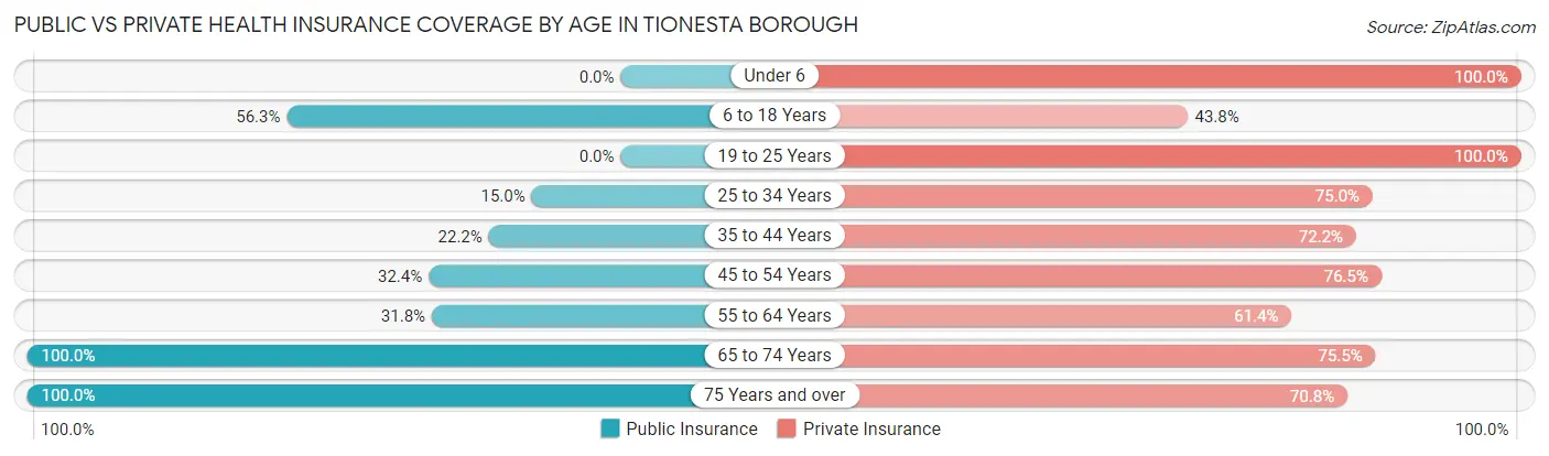 Public vs Private Health Insurance Coverage by Age in Tionesta borough