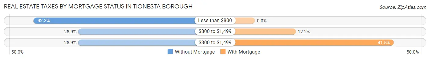 Real Estate Taxes by Mortgage Status in Tionesta borough