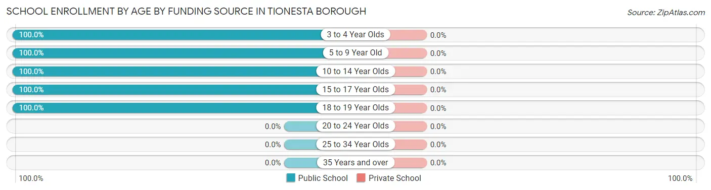School Enrollment by Age by Funding Source in Tionesta borough