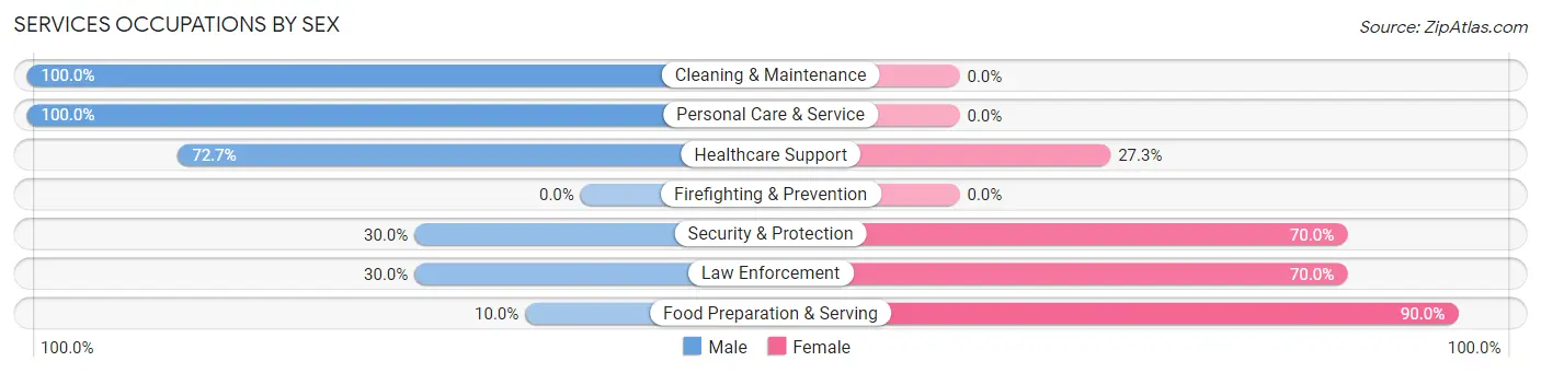 Services Occupations by Sex in Tionesta borough