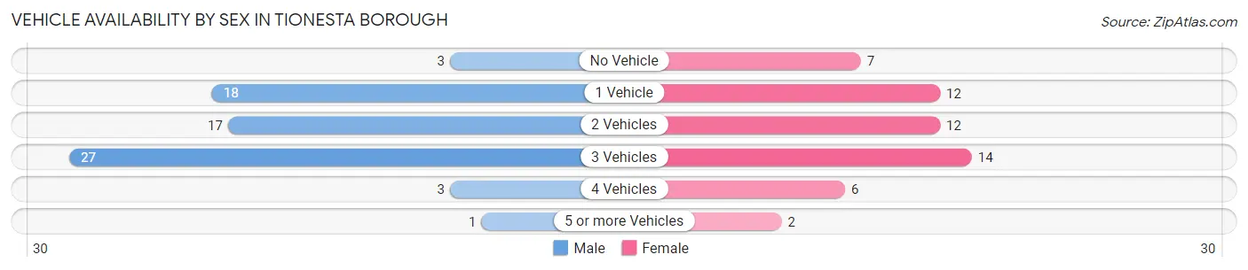 Vehicle Availability by Sex in Tionesta borough