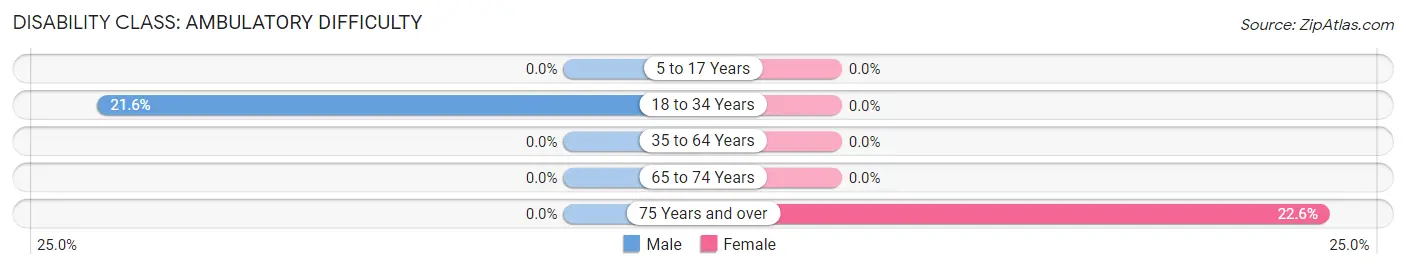 Disability in Tipton: <span>Ambulatory Difficulty</span>