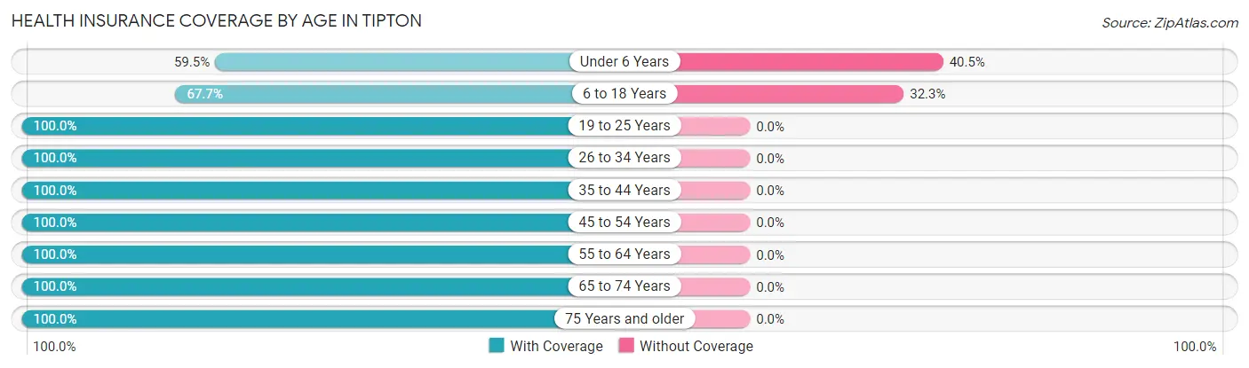 Health Insurance Coverage by Age in Tipton