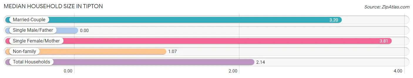 Median Household Size in Tipton