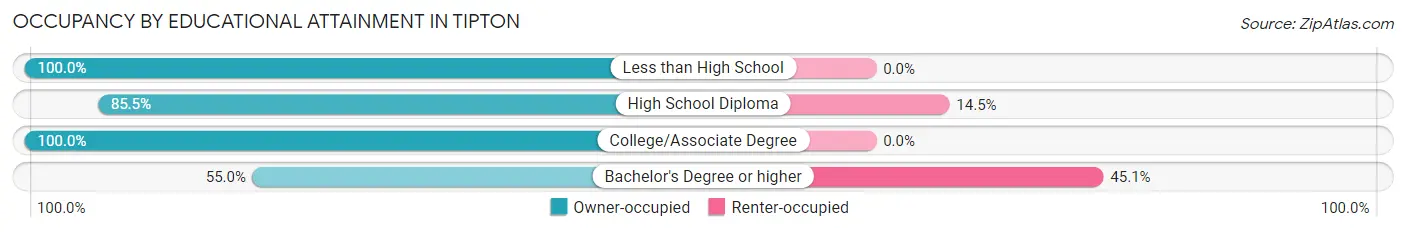 Occupancy by Educational Attainment in Tipton