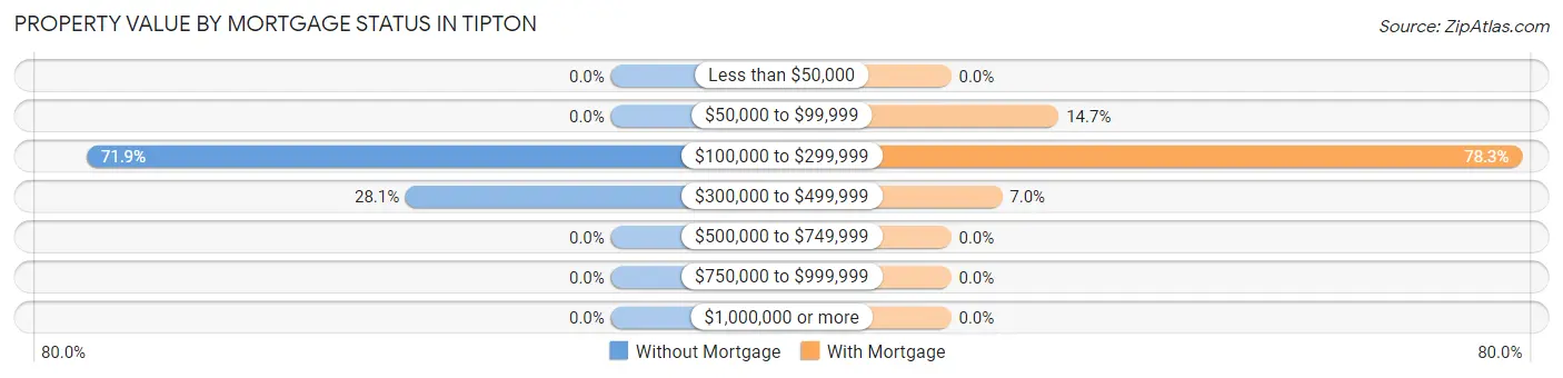 Property Value by Mortgage Status in Tipton