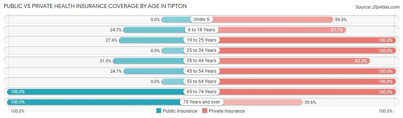 Public vs Private Health Insurance Coverage by Age in Tipton