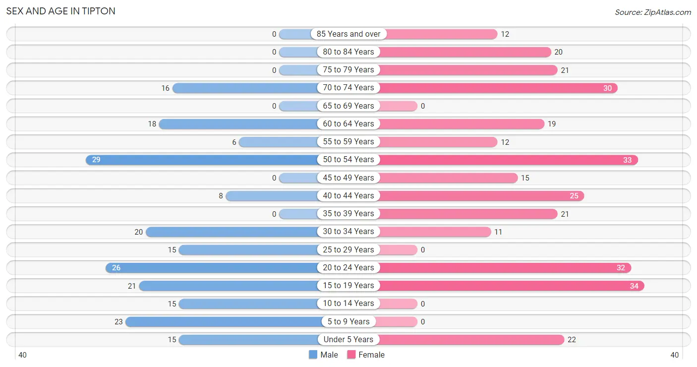 Sex and Age in Tipton