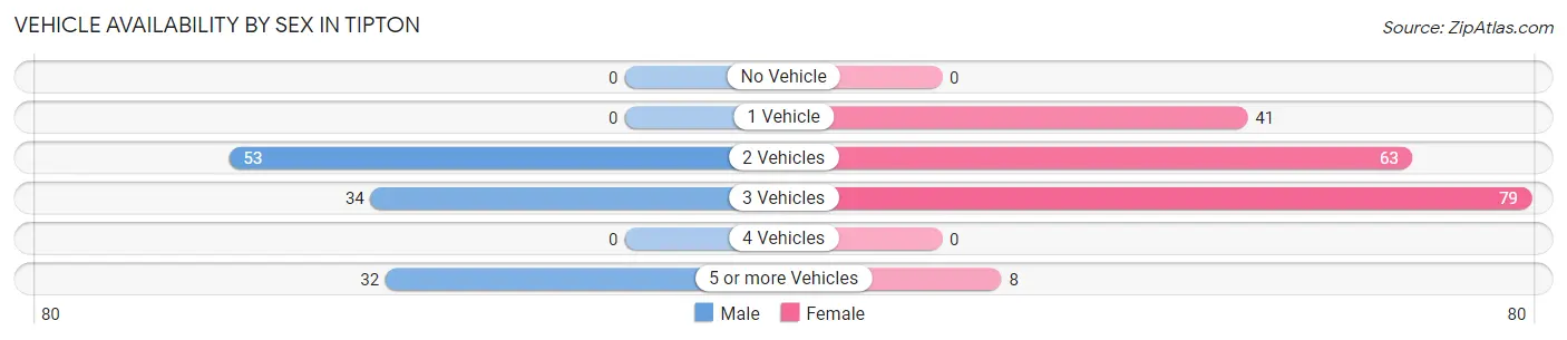 Vehicle Availability by Sex in Tipton