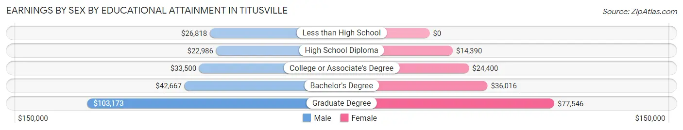 Earnings by Sex by Educational Attainment in Titusville