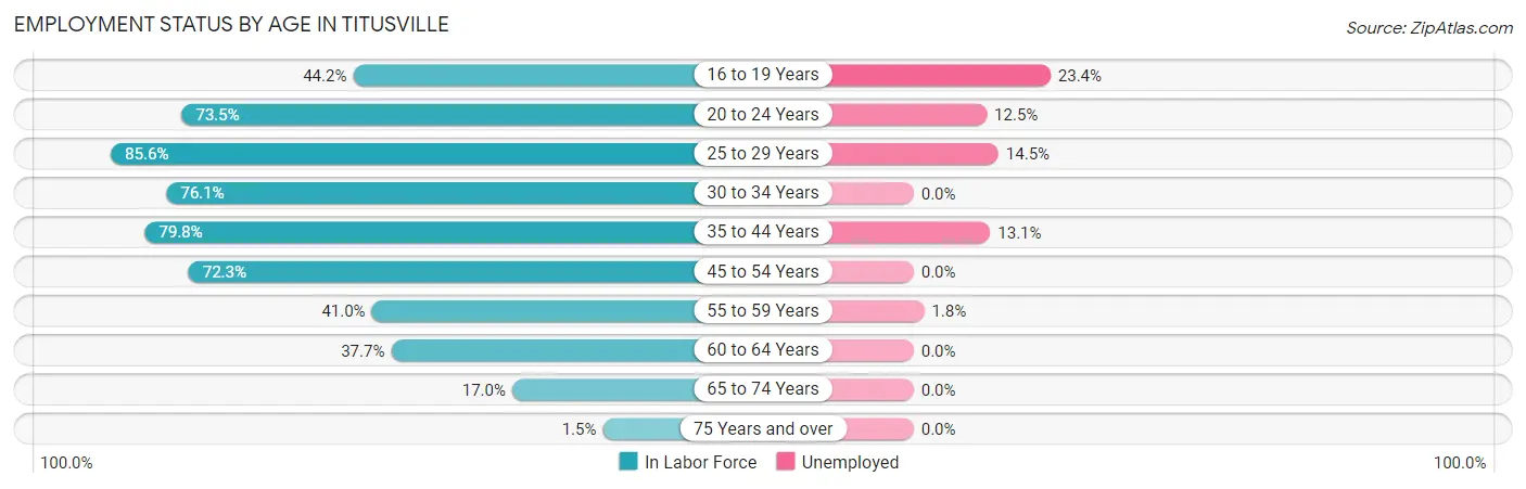 Employment Status by Age in Titusville