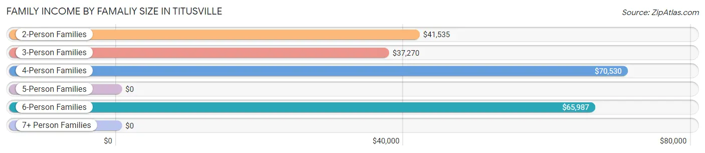 Family Income by Famaliy Size in Titusville