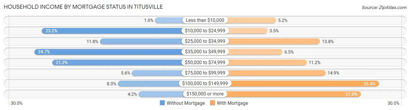 Household Income by Mortgage Status in Titusville