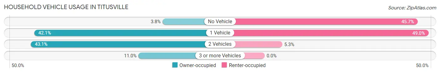 Household Vehicle Usage in Titusville