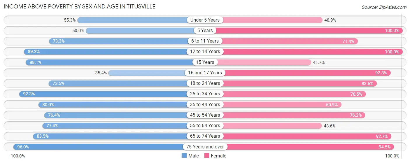 Income Above Poverty by Sex and Age in Titusville