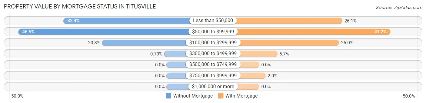 Property Value by Mortgage Status in Titusville
