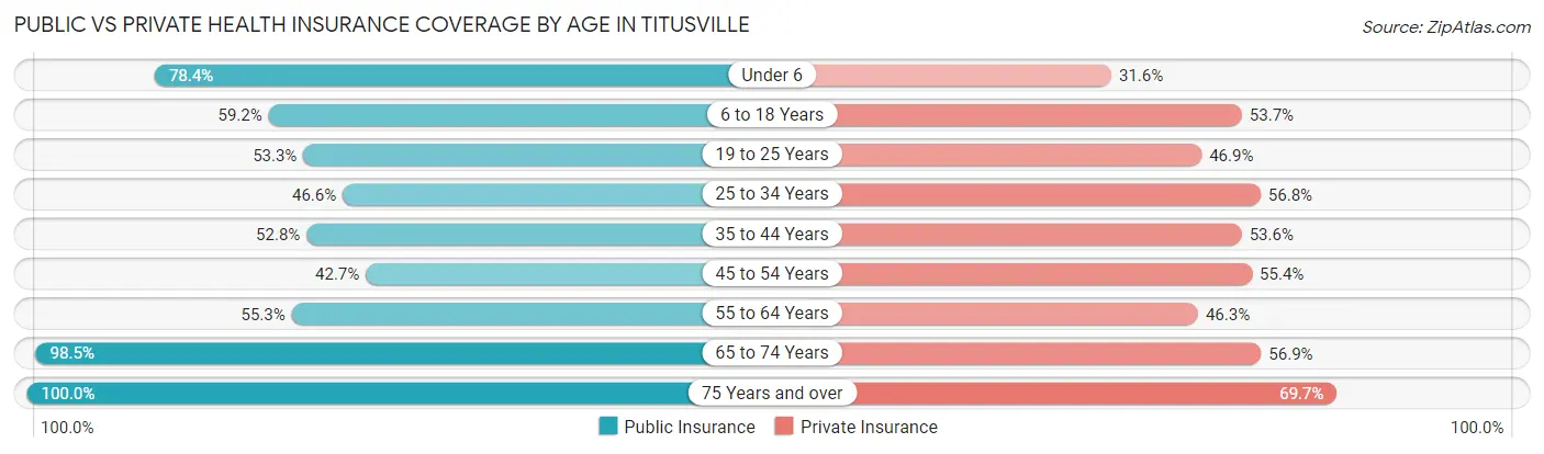 Public vs Private Health Insurance Coverage by Age in Titusville